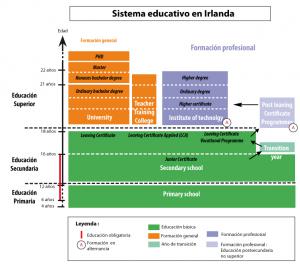 sistema educativo Irlanda